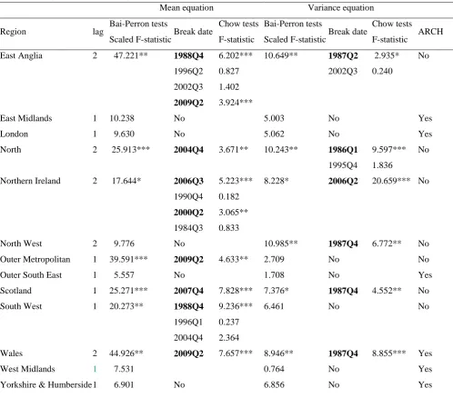 Table 2 Multiple Bai-Perron breakpoint tests by region   Mean equation 