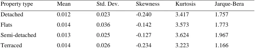 Table 4 Descriptive statistics of log returns – UK by property type Property type Mean Std