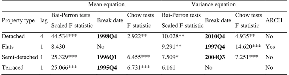 Table 5 Multiple Bai-Perron breakpoint tests – UK by property type   Mean equation 