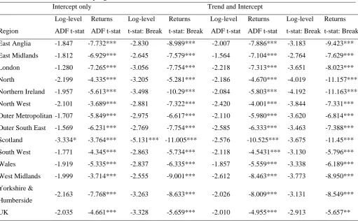 Table 8 Unit Root tests – UK by property type st