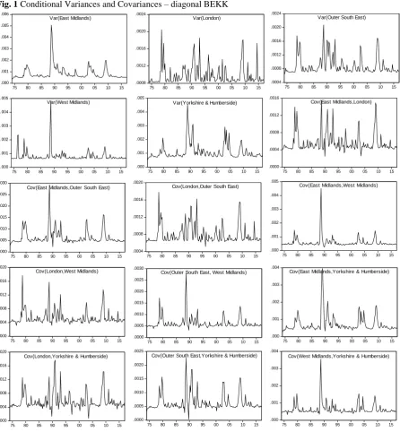 Fig. 1 Conditional Variances and Covariances – diagonal BEKK 