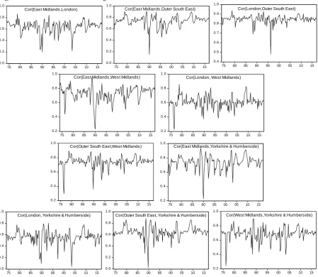 Fig. 2 Conditional Correlations – diagonal BEKK 