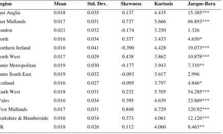Table 1 Descriptive statistics of regional house price returns 
