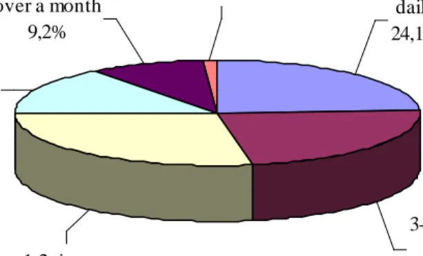 Figure 1: Wine drinking frequency of tourists (n=337) 