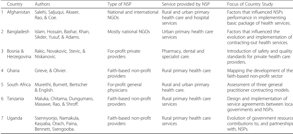 Table 1 Characteristics of the country studies