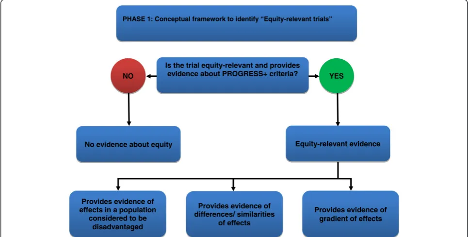 Fig. 2 Conceptual framework for identification of equity-relevant trials