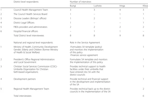 Table 3 National, regional and district level key informants