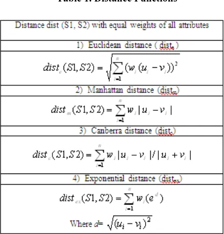 Table 1. Distance Functions 