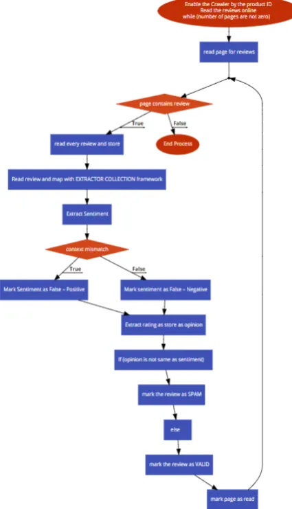 Fig. 2  Proposed Novel Automation Algorithm  