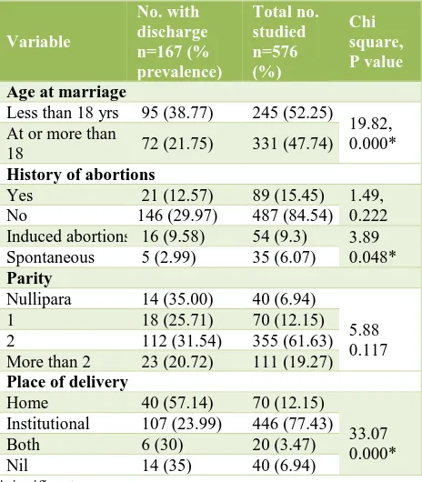 Table 2: Distribution of respondents based on factors related to husband. 