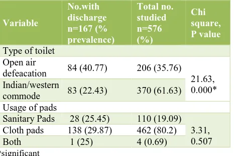 Table 6: Distribution of respondents based on morbidity associated with vaginal discharge