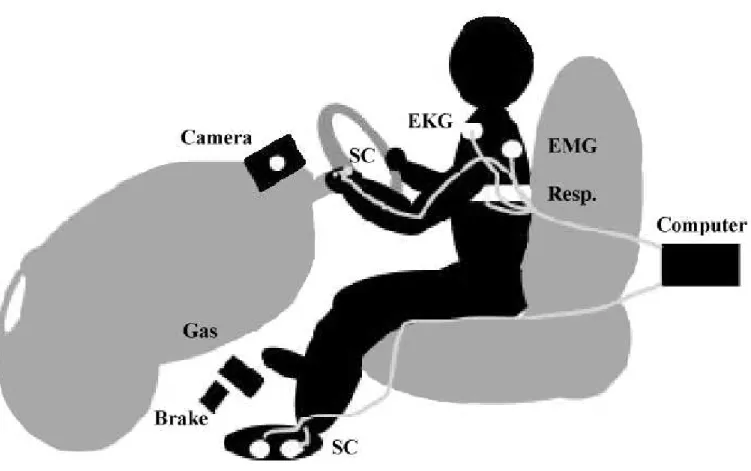 Fig. 1. The subject wore five physiological sensors, an electrocardiogram (EKG) on the chest, an electromyogram (EMG) on the left shoulder, a chest cavity expansion respiration sensor (Resp.) around the diaphragm and two skin conductivity sensors (SC), one
