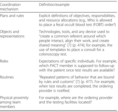 Table 1 Essential mechanisms for effective coordinationaccording to Okhuysen and Bechky’s [7] coordinationframework