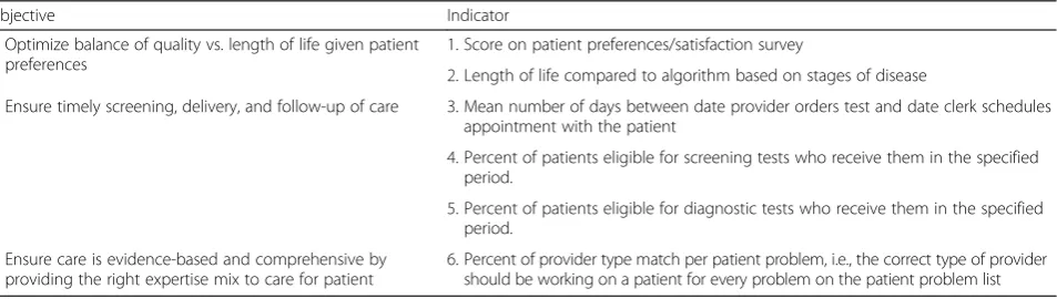 Table 2 Sample potential coordination objectives and indicators resulting from ProMES methodology
