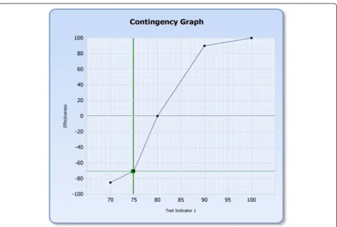 Fig. 2 Sample contingency graph. Note: This graph is used to help translating the score of the indicator to effectiveness on the overall coordination.Zero on the vertical axis represents the expected level of the indicator