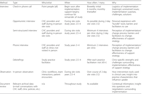 Table 4 Qualitative data collection methods