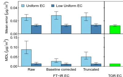 Figure 2. Mean error of a Low EC test set (EC < 2.4 µg) and MDLfrom the Uniform EC and Low Uniform EC calibrations