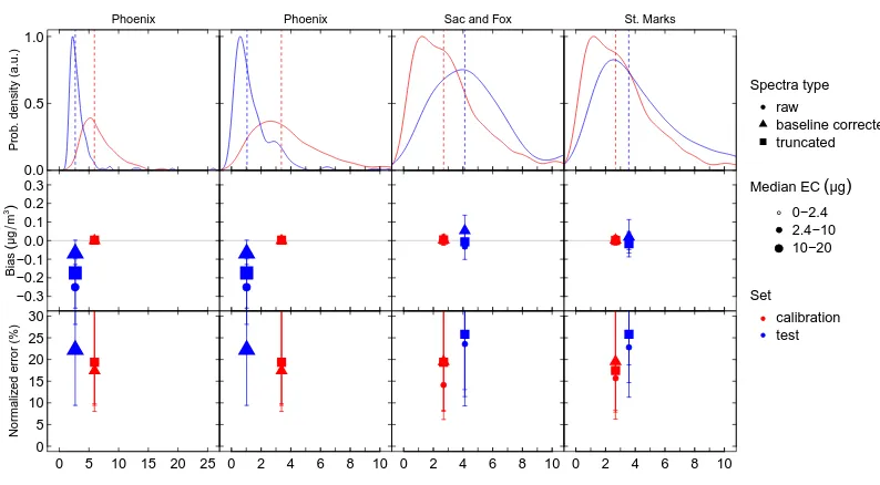 Figure 6. The distribution of EC and bias and normalized error (with the interquartile range shown by error bars) in the calibration (red) andtest (blue) sets for calibrations developed for each site