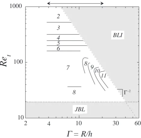 Fig. 6. Number of vortices as a function of �Ret for R/h = 5.15.The line shows a power law m ∼ �Re−3/4t.