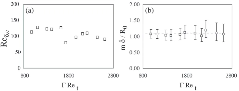 Fig. 9. (a) Critical local Reynolds numbernormalized wavenumber Reδ,c based on the shear layer thickness as a function of �Ret for � = 7
