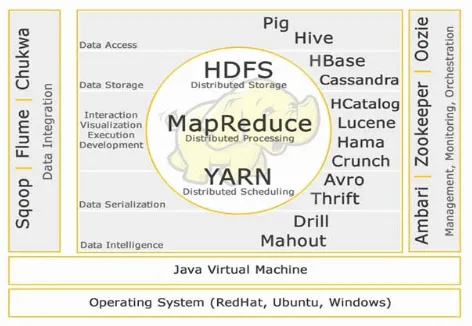 Figure 1.  Hadoop framework and tools. 