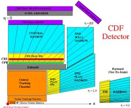 Figure 1.11: The CDF I experimental setup. Central calorimetry is the same as for CDF II.