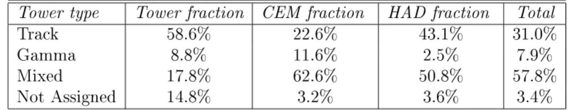 Table 3.2: Tower classication for the  -Jet Run Ib data sample. A cut on the photon energy ( P T   40 GeV) was applied.
