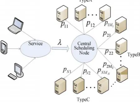 Figure 1: A cloud model with heterogeneous servers  
