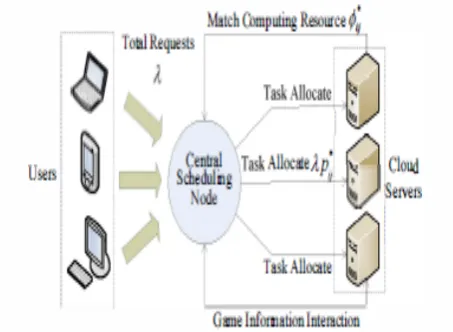 Figure 2: Non-Cooperative scheduling System in Cloud Computing  