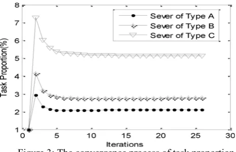 Figure 3 shows the iteration process of the task proportion of the three servers from Type A, Type B, and Type C