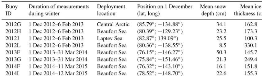 Table 1. List of the IMBs used in this study, with the mean snow depth (column 5) and the mean ice thickness (column 6) computed over theduration of the measurements (column 2).