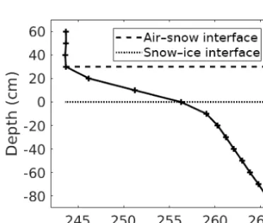 Figure 3. Time series of the comparison between snow depths (leftwith a dashed grey line (rightThe beginning of the measurements with a new OIB campaign is indicated on the y axis) from OIB observations and our multilinear regression (Eq