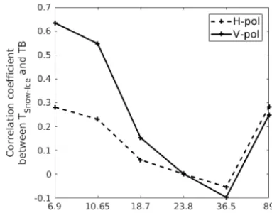 Figure 5. Correlation coefﬁcient between the TSnow−Ice from IMBsand the AMSR2 TBs, as a function of AMSR2 frequency.