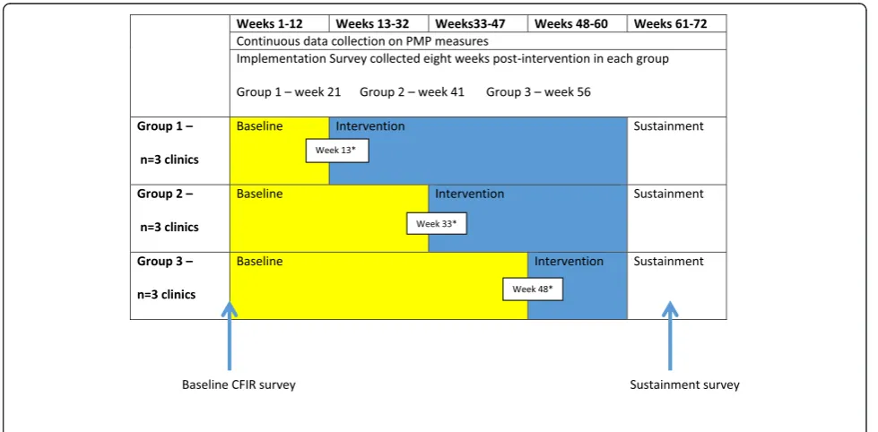 Fig. 1 Stepped wedge trial design