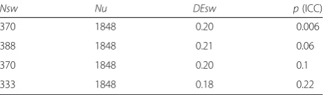 Table 1 Estimated sample sizes based on ICC reported values