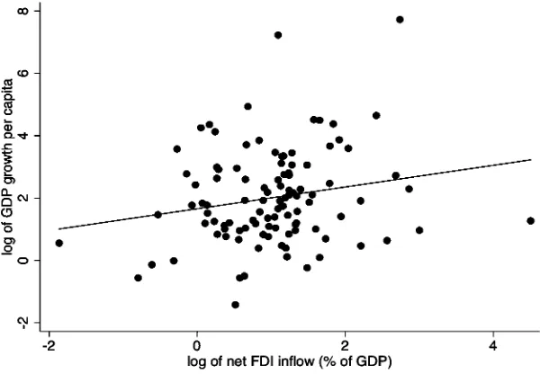 Figure 1: FDI inflows and Economic Growth 