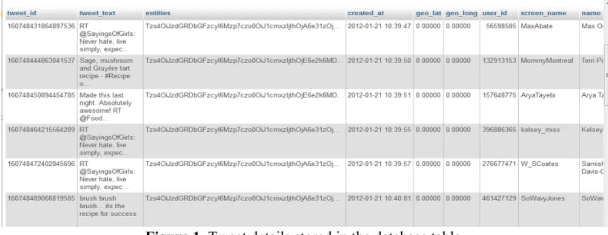 Figure 1. Tweet details stored in the database table.