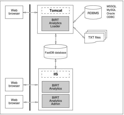 Figure 1-1 Actuate BIRT Analytics architecture