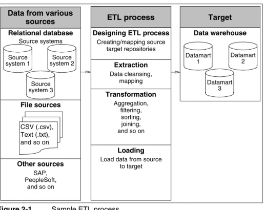 Figure 2-1 Sample ETL process