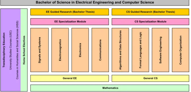 Figure 1: EECS Module Structure