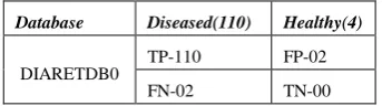 Table 1. Clinical test parameters for DIARETDB0 database  