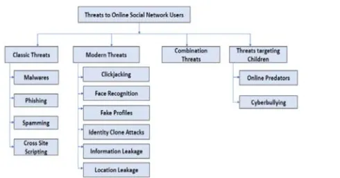 Fig 1: Classification of threats 