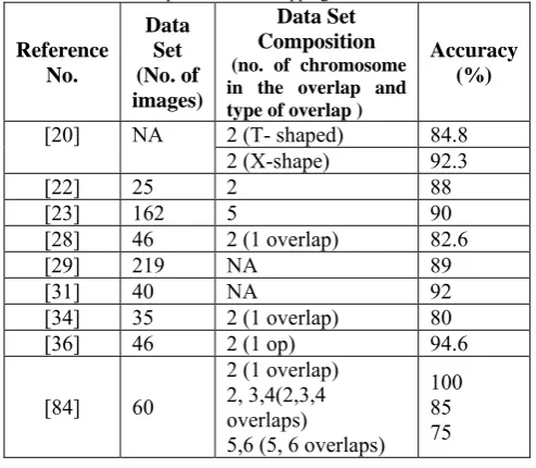 Table I: Performance comparison of the methods reported in the literature for separation of overlapping chromosome cluster Data Set 