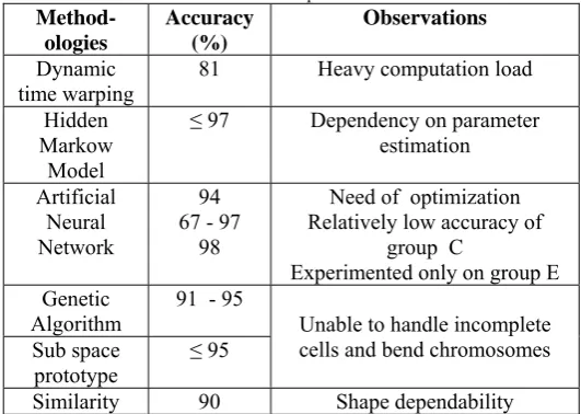 Table IIError! No text of specified style in document.: Comparisons of the classification accuracies reported in the literature 
