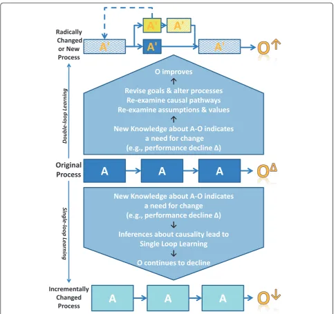 Fig. 1 Single-loop and double-loop learning under conditions of high environmental uncertainty