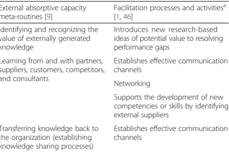 Table 1 Map of facilitation processes and activities to externalabsorptive capacity meta-routines