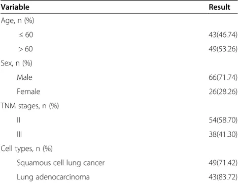 Table 1 Patient characteristics (NSCLC,n = 92)