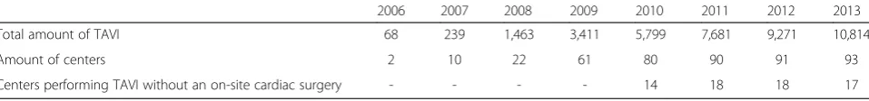 Table 1 Diffusion of TAVI in Germany from 2006 to 2013 [30–33]