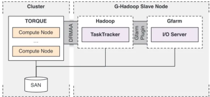 Figure 2 Software components of the G-Hadoop master node