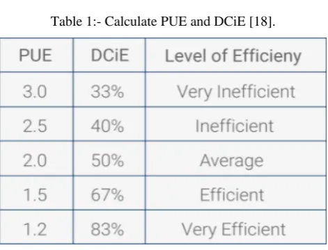 Figure 5: Power Usage Effectiveness [16].   